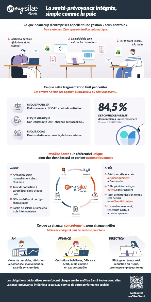 Infographie mySilae Santé : risques de la gestion fragmentée santé-prévoyance et bénéfices de l'intégration à la paie