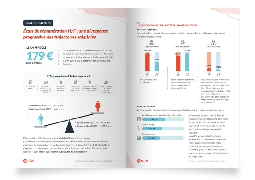 Illustration de l’égalité salariale femmes hommes analysée dans le baromètre social Silae 2026 à partir des données de paie
