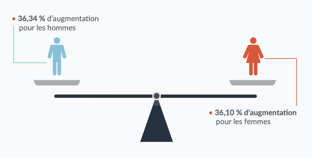 Graphique illustrant la quasi parité des augmentations de salaires entre femmes et hommes.