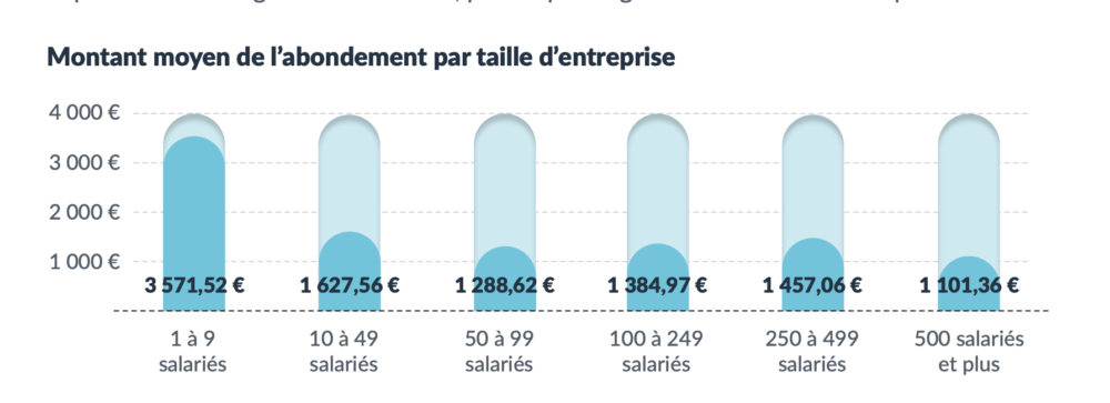 Montant moyen de l’abondement employeur selon la taille de l’entreprise
