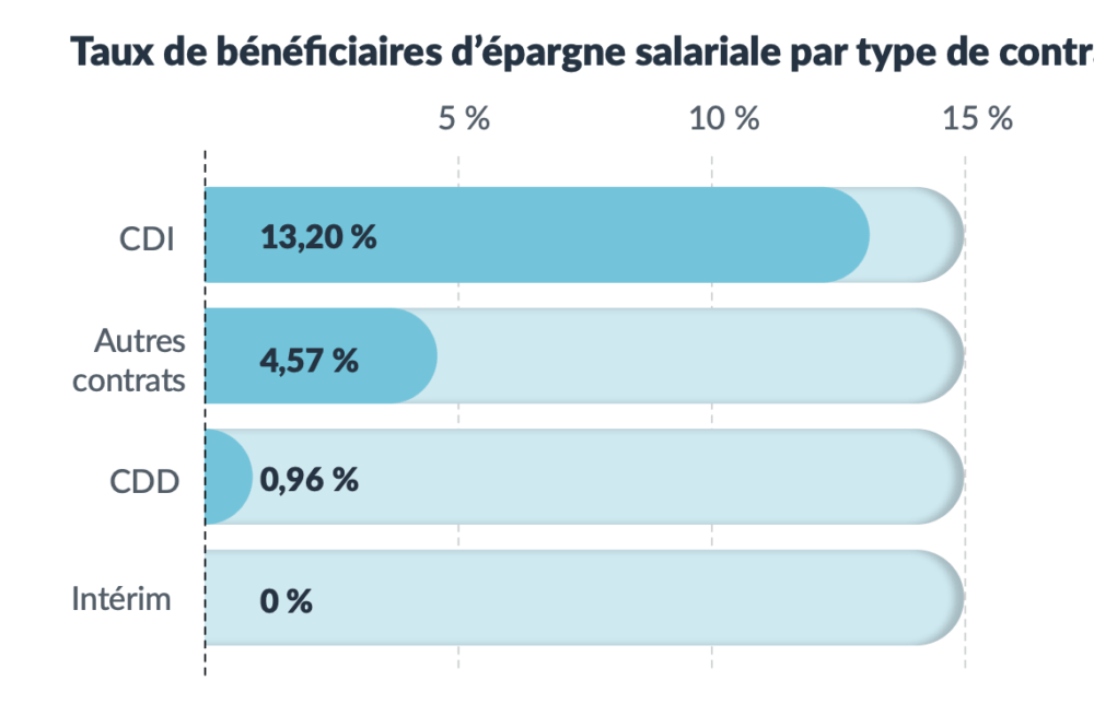 - Part des salariés bénéficiaires d’un versement d’épargne salariale selon leur type de contrat