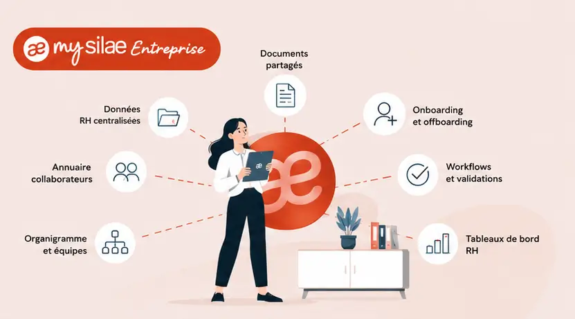 Illustration mySilae Entreprise montrant une responsable RH utilisant une tablette avec les fonctionnalités de gestion des collaborateurs, onboarding, workflows RH, documents partagés et tableaux de bord.